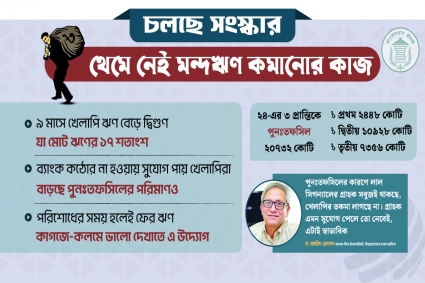 কাগজে-কলমে কমেছে ২০ হাজার কোটি টাকার খেলাপি ঋণ