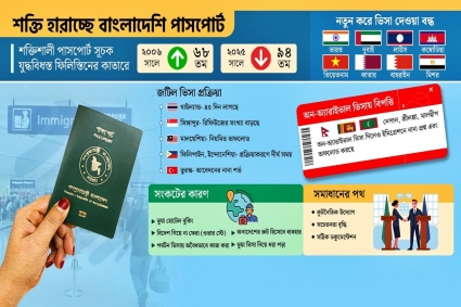 বাংলাদেশি পাসপোর্ট মানেই ‘সন্দেহ’, বন্ধ হচ্ছে ভিসা