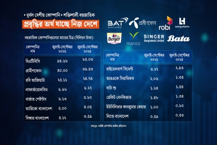 বাংলাদেশে ব্যবসা বড় হচ্ছে বিদেশি কোম্পানির