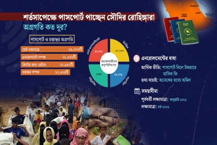 রোহিঙ্গাদের পাসপোর্ট : সৌদির তাগাদা, ঢাকার ‘মার্চ’ পর্যন্ত সময় প্রার্থনা