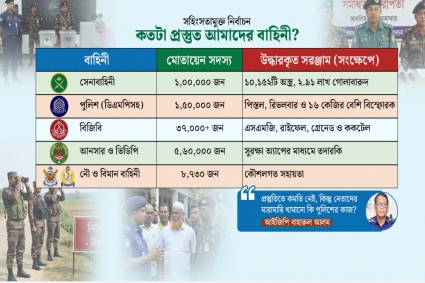 সহিংসতামুক্ত নির্বাচন : পুলিশের সক্ষমতা ও মানসিকতা নিয়ে প্রশ্ন
