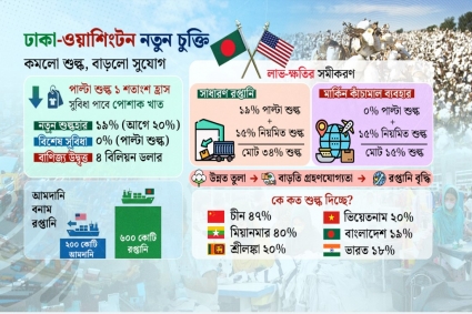 যুক্তরাষ্ট্রের সঙ্গে চুক্তি : পোশাক রপ্তানিতে সুযোগ দেখছেন উদ্যোক্তারা